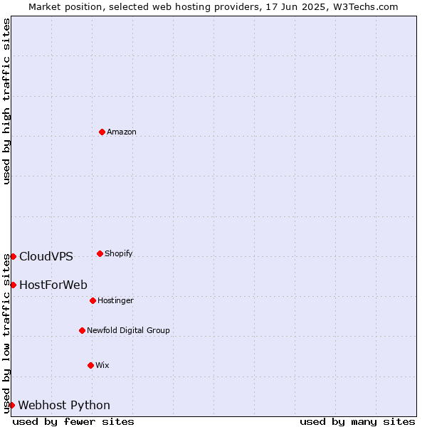 Market position of CloudVPS vs. HostForWeb vs. Webhost Python