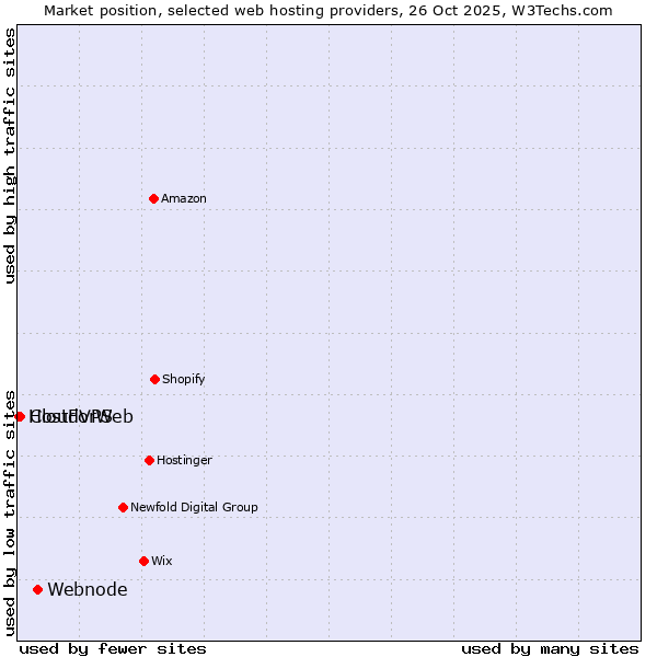 Market position of Webnode vs. CloudVPS vs. HostForWeb
