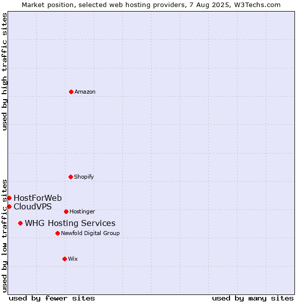 Market position of WHG Hosting Services vs. CloudVPS vs. HostForWeb