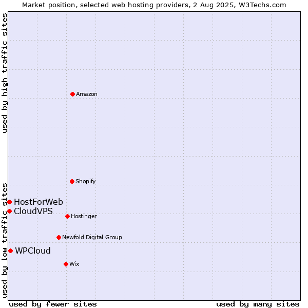 Market position of WPCloud vs. CloudVPS vs. HostForWeb