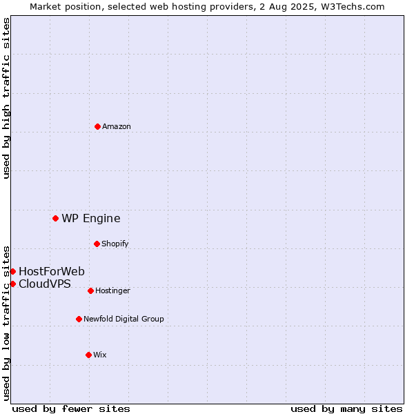 Market position of WP Engine vs. CloudVPS vs. HostForWeb