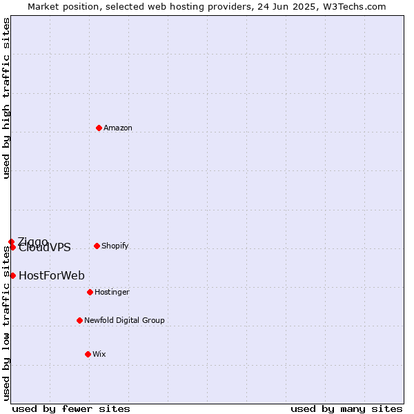 Market position of CloudVPS vs. HostForWeb vs. Ziggo