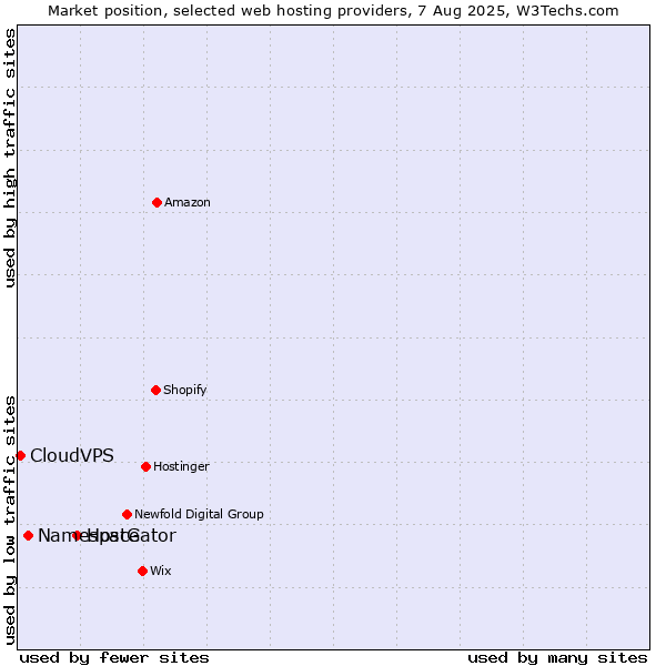Market position of HostGator vs. Namespace vs. CloudVPS