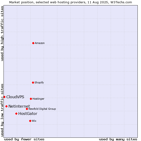 Market position of HostGator vs. Netinternet vs. CloudVPS