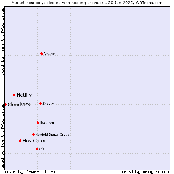Market position of HostGator vs. Netlify vs. CloudVPS