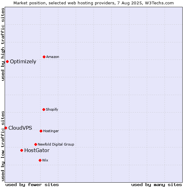 Market position of HostGator vs. Optimizely vs. CloudVPS