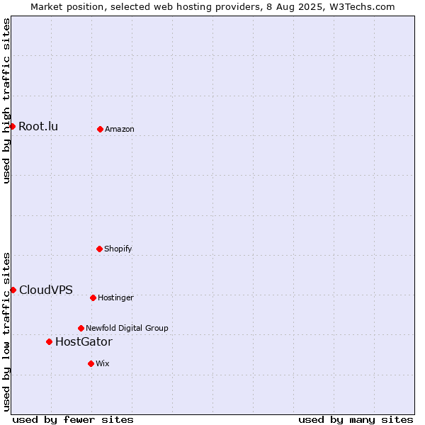 Market position of HostGator vs. CloudVPS vs. Root.lu