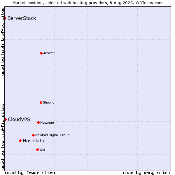 Market position of HostGator vs. CloudVPS vs. ServerStack