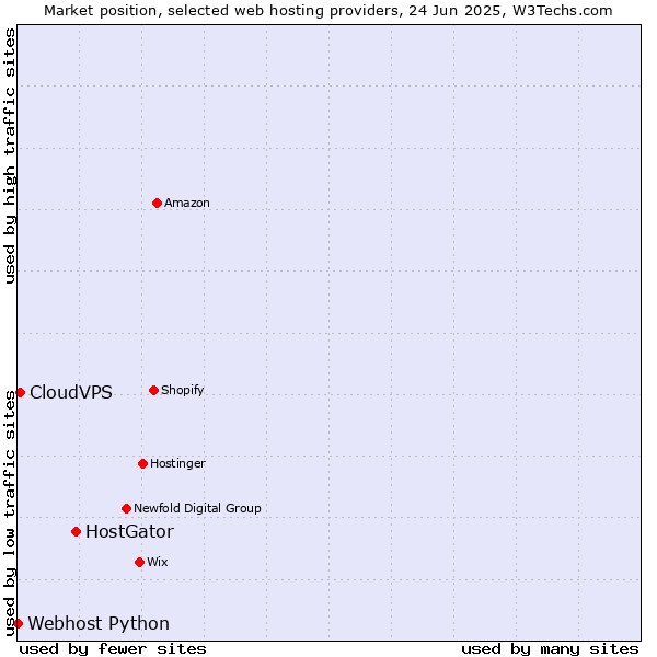 Market position of HostGator vs. CloudVPS vs. Webhost Python