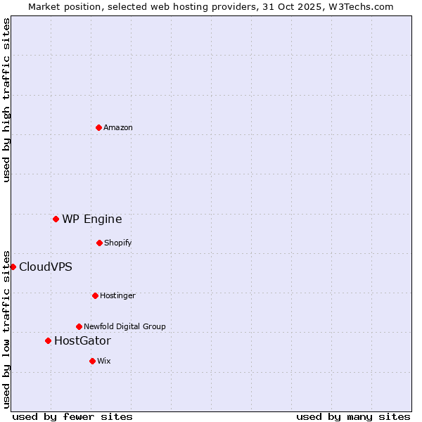 Market position of WP Engine vs. HostGator vs. CloudVPS
