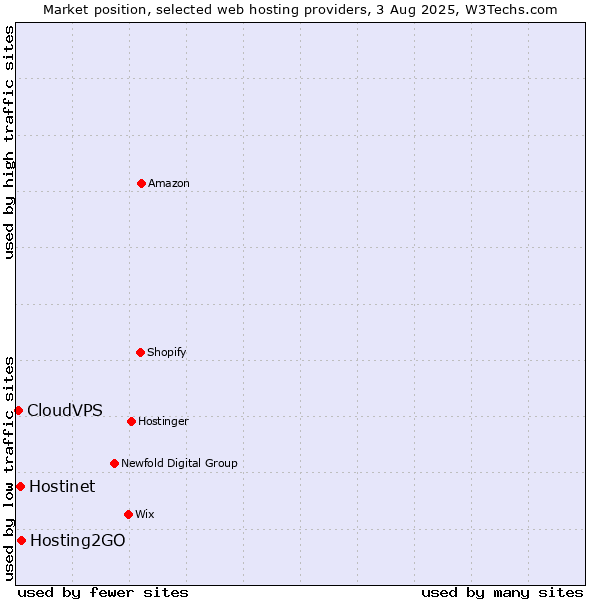 Market position of Hosting2GO vs. Hostinet vs. CloudVPS