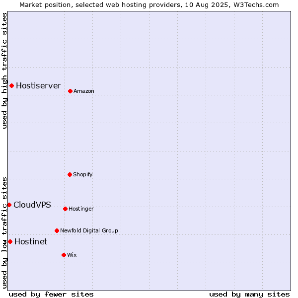 Market position of Hostiserver vs. Hostinet vs. CloudVPS