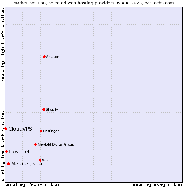 Market position of Metaregistrar vs. Hostinet vs. CloudVPS