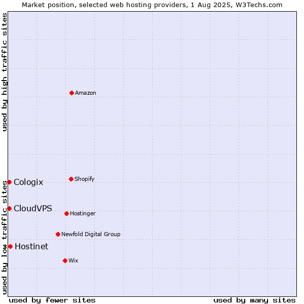 Market position of Hostinet vs. CloudVPS vs. Cologix