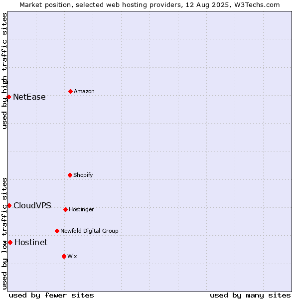 Market position of Hostinet vs. CloudVPS vs. NetEase