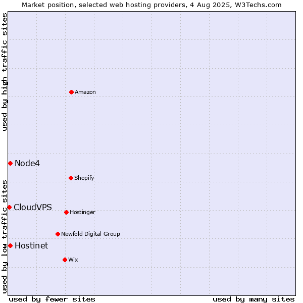 Market position of Hostinet vs. Node4 vs. CloudVPS