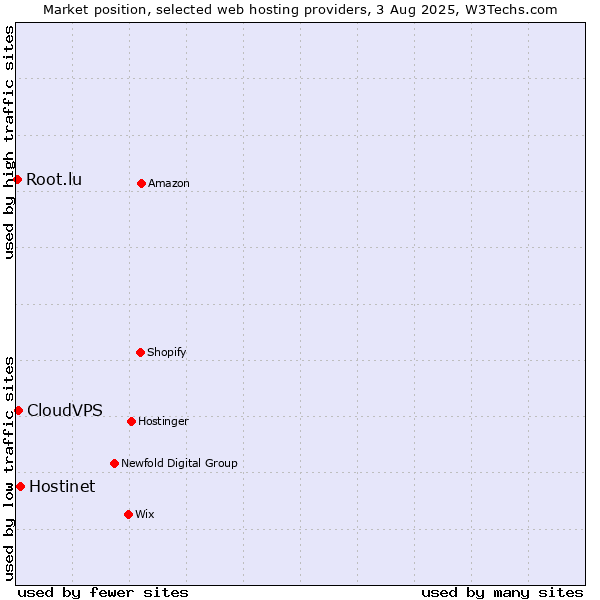 Market position of Hostinet vs. CloudVPS vs. Root.lu
