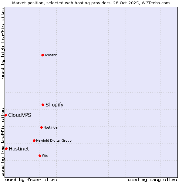 Market position of Shopify vs. Hostinet vs. CloudVPS