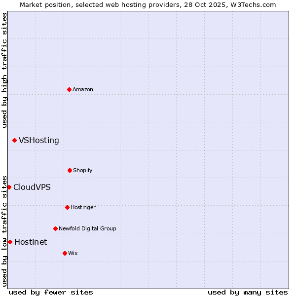 Market position of VSHosting vs. Hostinet vs. CloudVPS