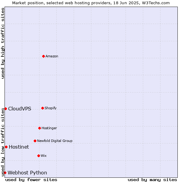 Market position of Hostinet vs. CloudVPS vs. Webhost Python