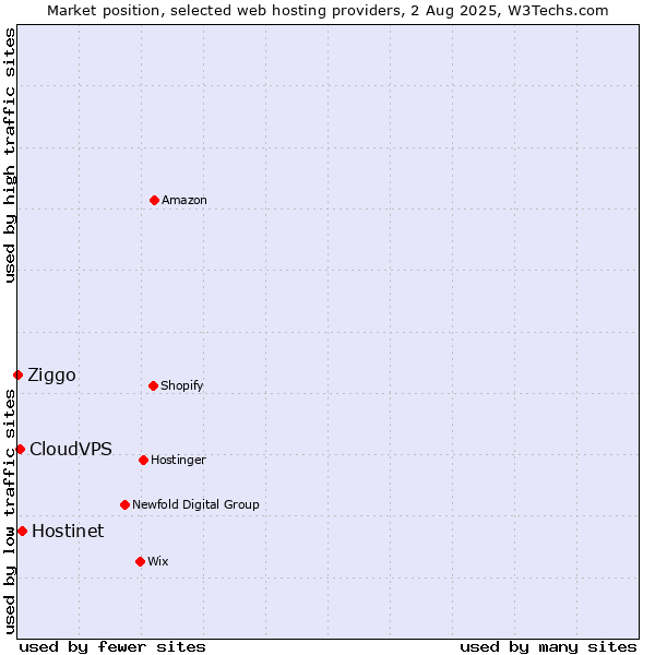 Market position of Hostinet vs. CloudVPS vs. Ziggo