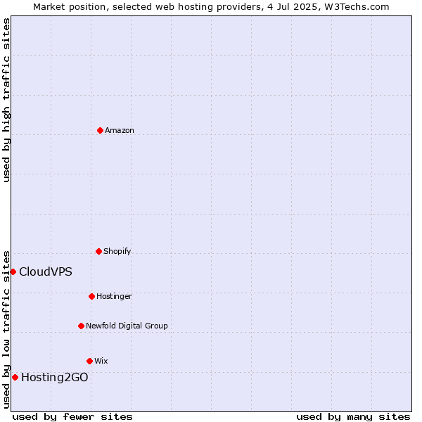 Market position of Hosting2GO vs. CloudVPS
