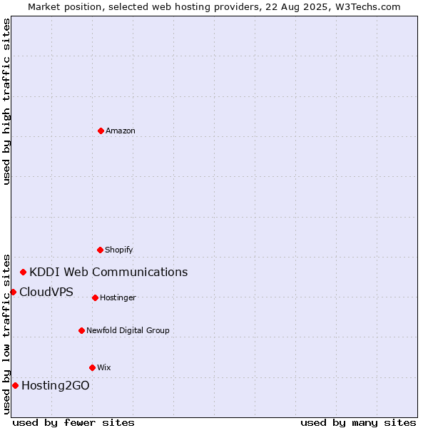 Market position of KDDI Web Communications vs. Hosting2GO vs. CloudVPS