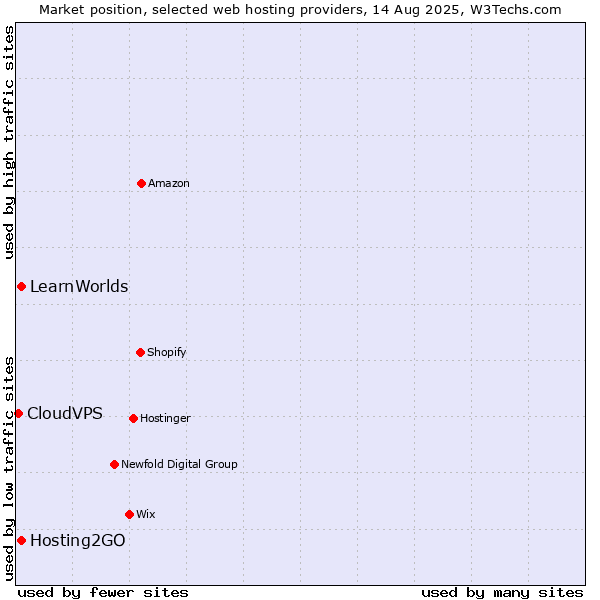Market position of Hosting2GO vs. LearnWorlds vs. CloudVPS