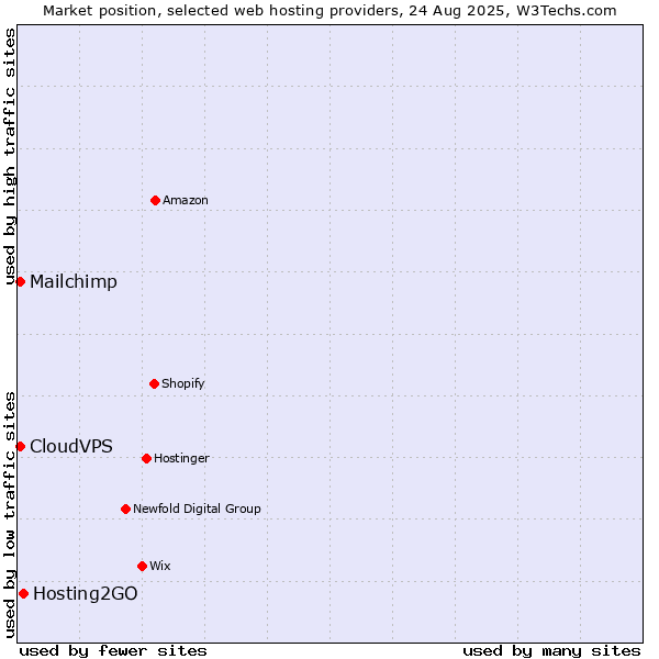 Market position of Hosting2GO vs. Mailchimp vs. CloudVPS