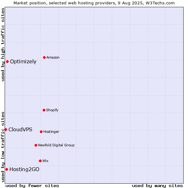Market position of Optimizely vs. Hosting2GO vs. CloudVPS