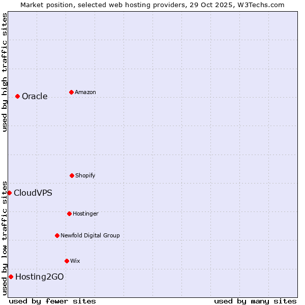 Market position of Oracle vs. Hosting2GO vs. CloudVPS