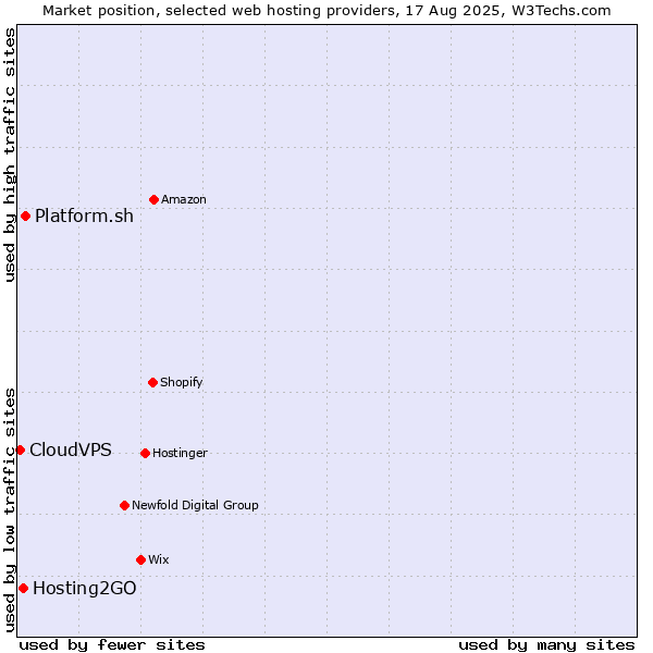 Market position of Platform.sh vs. Hosting2GO vs. CloudVPS
