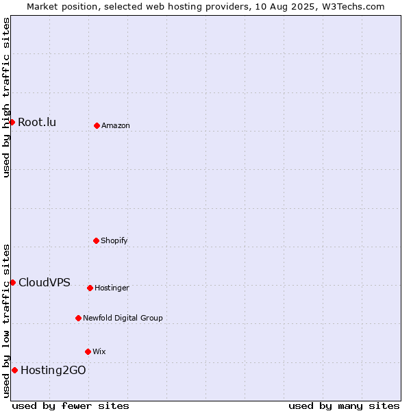 Market position of Hosting2GO vs. CloudVPS vs. Root.lu
