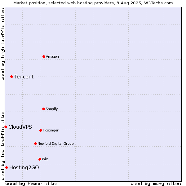 Market position of Tencent vs. Hosting2GO vs. CloudVPS