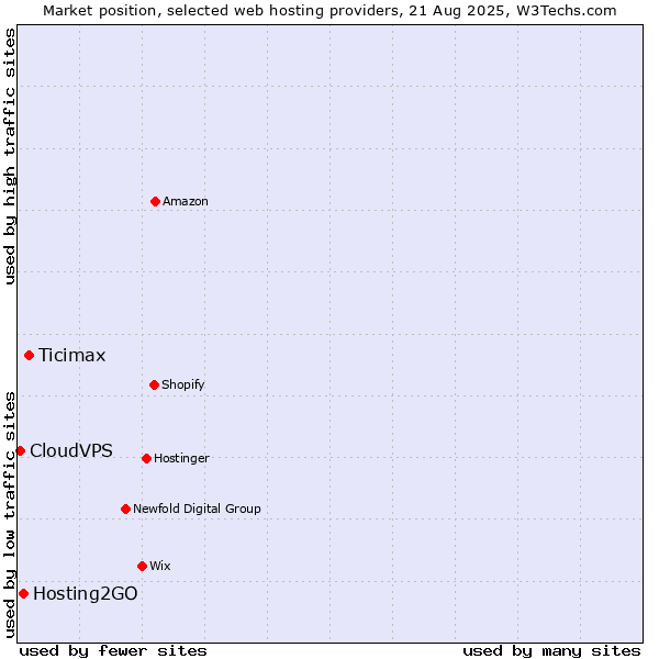 Market position of Ticimax vs. Hosting2GO vs. CloudVPS