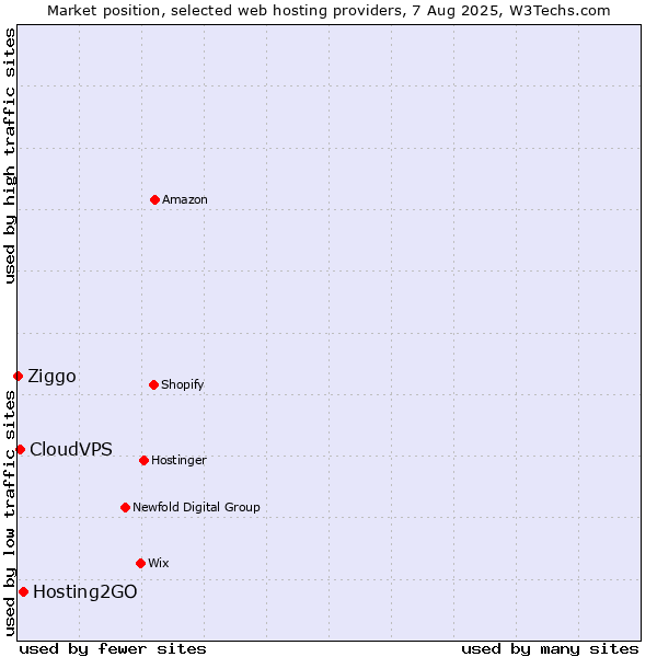 Market position of Hosting2GO vs. CloudVPS vs. Ziggo
