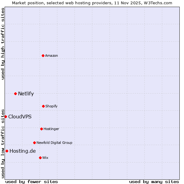 Market position of Netlify vs. Hosting.de vs. CloudVPS