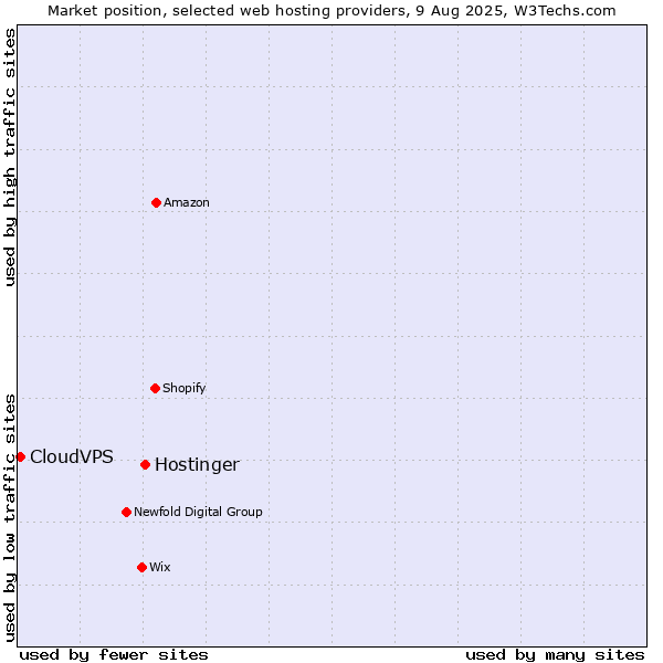 Market position of Hostinger vs. CloudVPS