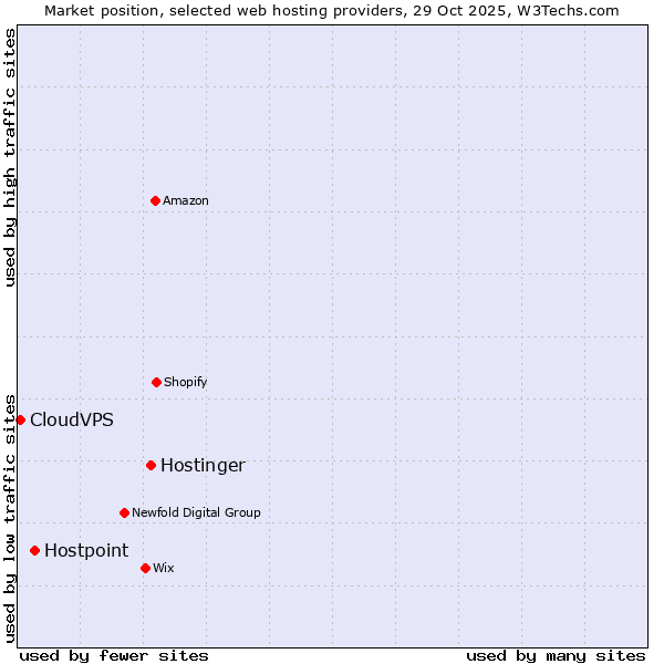 Market position of Hostinger vs. Hostpoint vs. CloudVPS