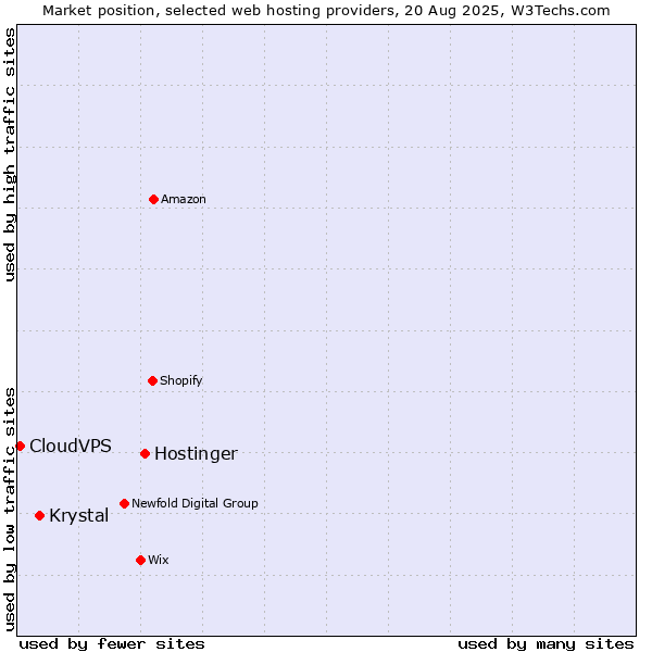 Market position of Hostinger vs. Krystal vs. CloudVPS