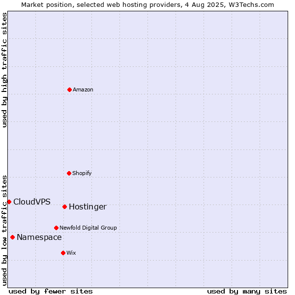 Market position of Hostinger vs. Namespace vs. CloudVPS