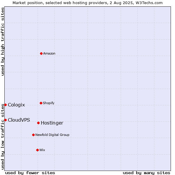 Market position of Hostinger vs. CloudVPS vs. Cologix