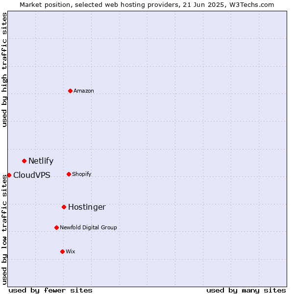 Market position of Hostinger vs. Netlify vs. CloudVPS