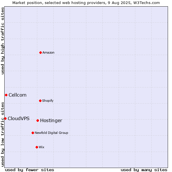 Market position of Hostinger vs. Cellcom vs. CloudVPS