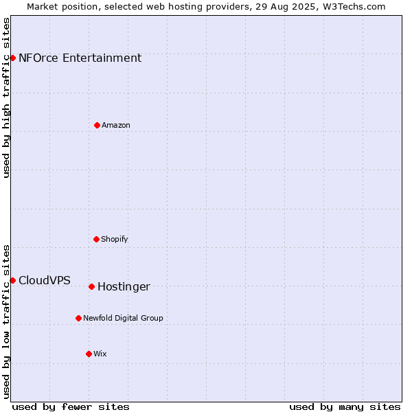 Market position of Hostinger vs. NFOrce Entertainment vs. CloudVPS