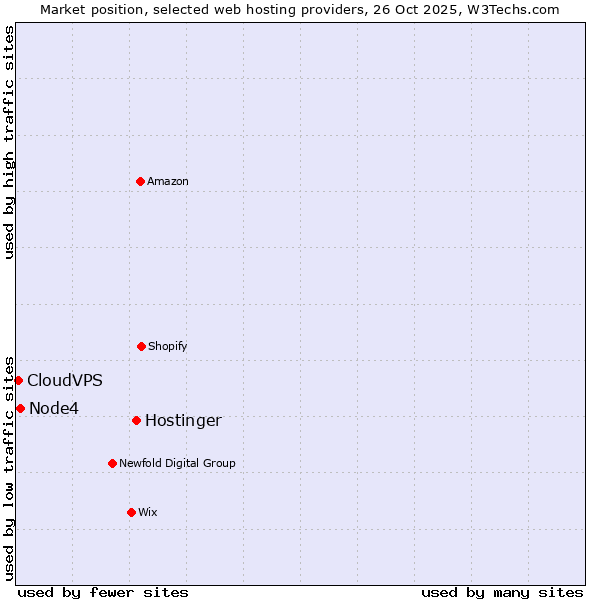 Market position of Hostinger vs. Node4 vs. CloudVPS