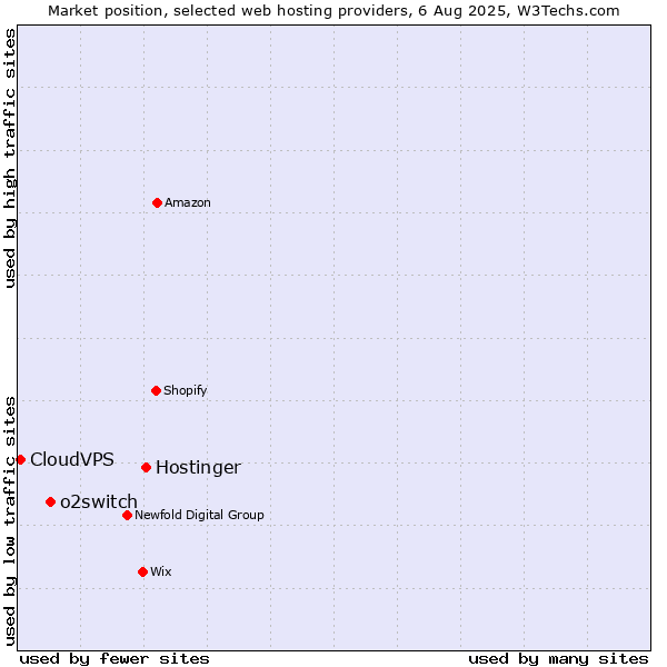 Market position of Hostinger vs. o2switch vs. CloudVPS