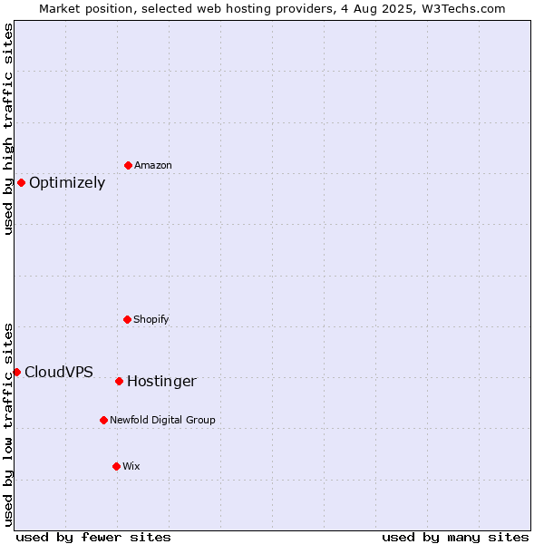 Market position of Hostinger vs. Optimizely vs. CloudVPS