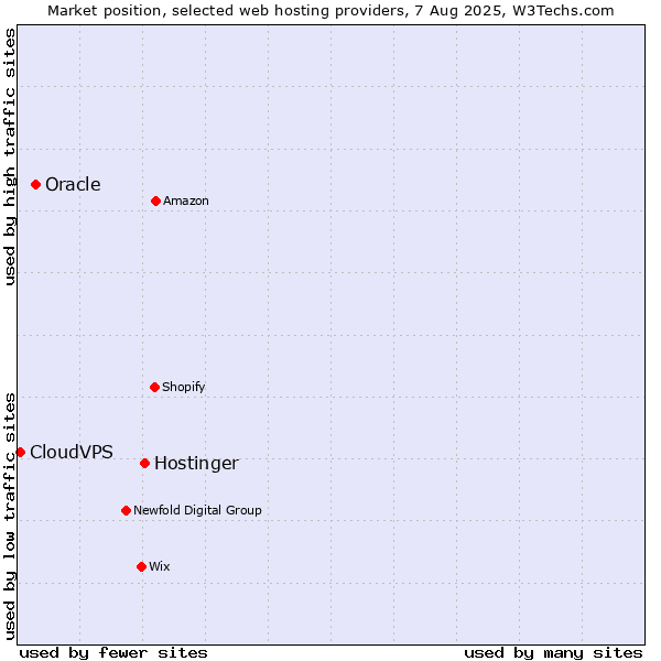 Market position of Hostinger vs. Oracle vs. CloudVPS