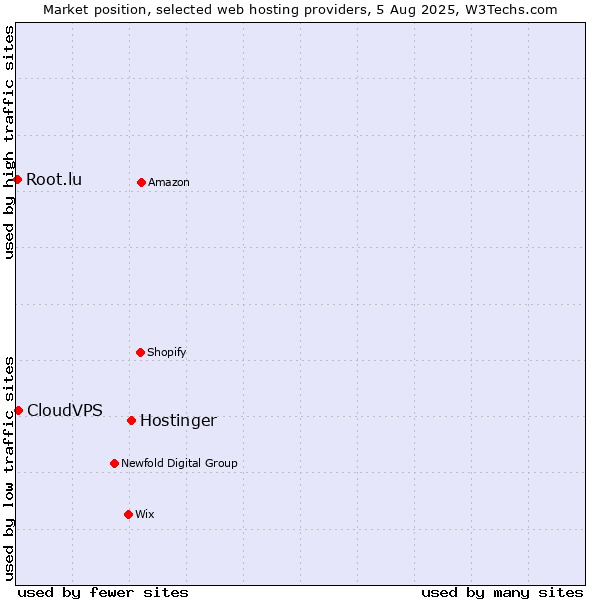 Market position of Hostinger vs. CloudVPS vs. Root.lu